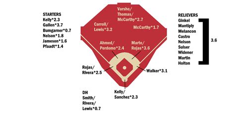 2024 Arizona Diamondbacks Depth Chart .